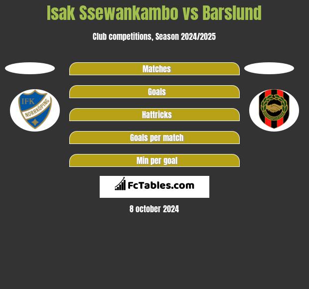 Isak Ssewankambo vs Barslund h2h player stats