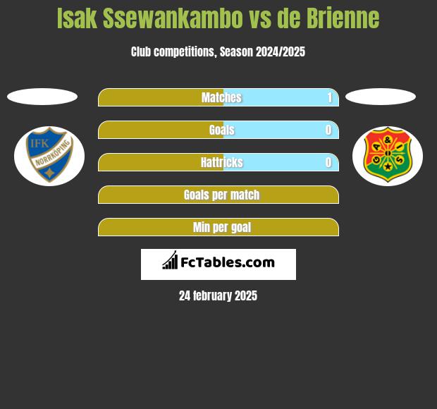 Isak Ssewankambo vs de Brienne h2h player stats