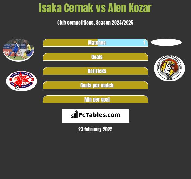 Isaka Cernak vs Alen Kozar h2h player stats