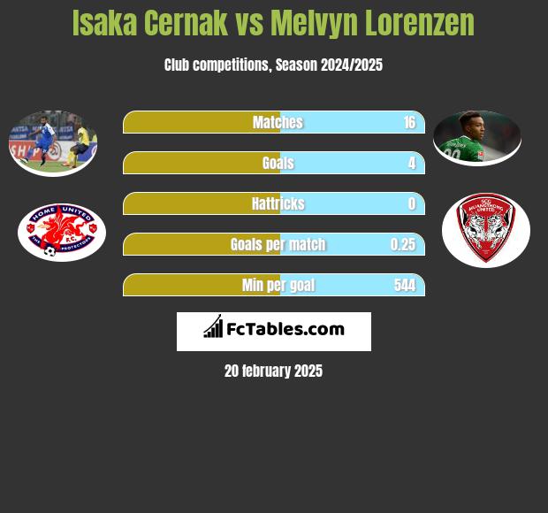 Isaka Cernak vs Melvyn Lorenzen h2h player stats