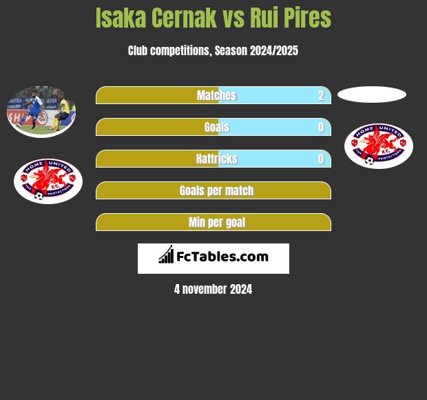 Isaka Cernak vs Rui Pires h2h player stats