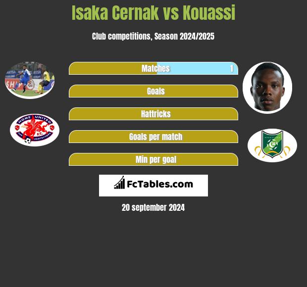 Isaka Cernak vs Kouassi h2h player stats