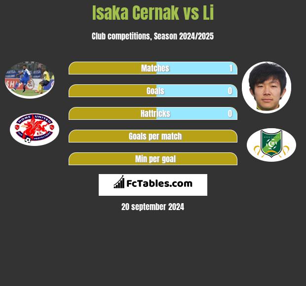 Isaka Cernak vs Li h2h player stats