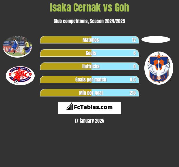 Isaka Cernak vs Goh h2h player stats