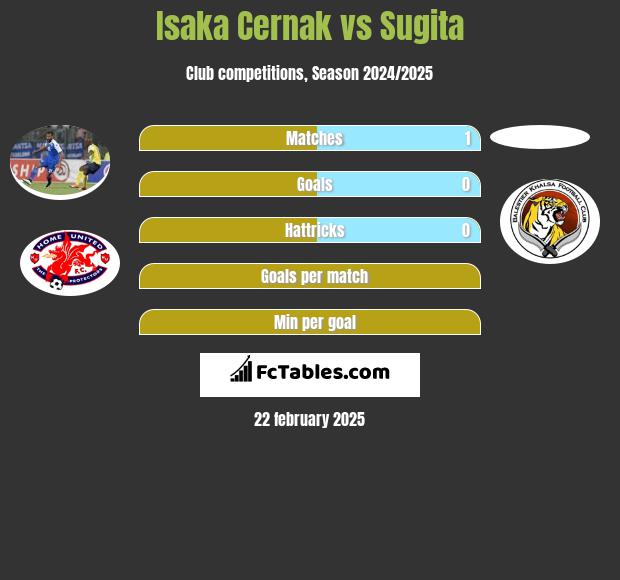 Isaka Cernak vs Sugita h2h player stats