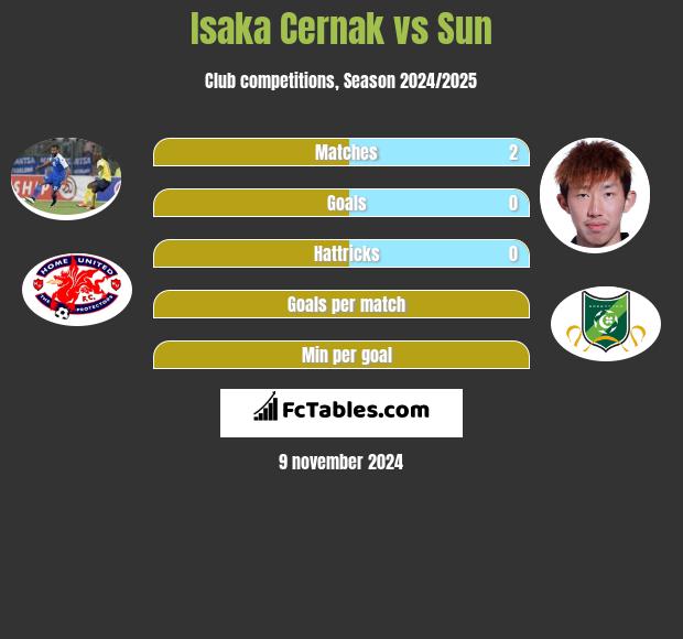 Isaka Cernak vs Sun h2h player stats