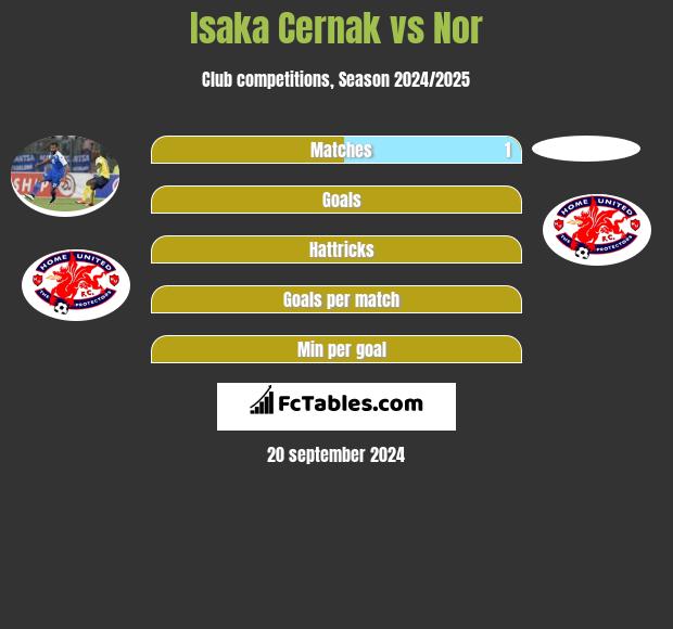 Isaka Cernak vs Nor h2h player stats