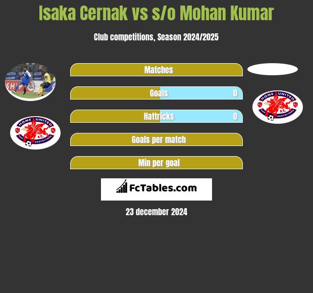 Isaka Cernak vs s/o Mohan Kumar h2h player stats