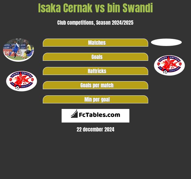 Isaka Cernak vs bin Swandi h2h player stats