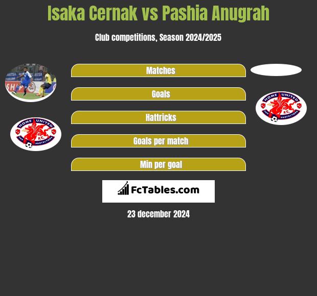 Isaka Cernak vs Pashia Anugrah h2h player stats