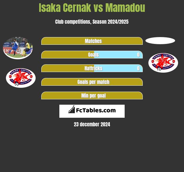 Isaka Cernak vs Mamadou h2h player stats