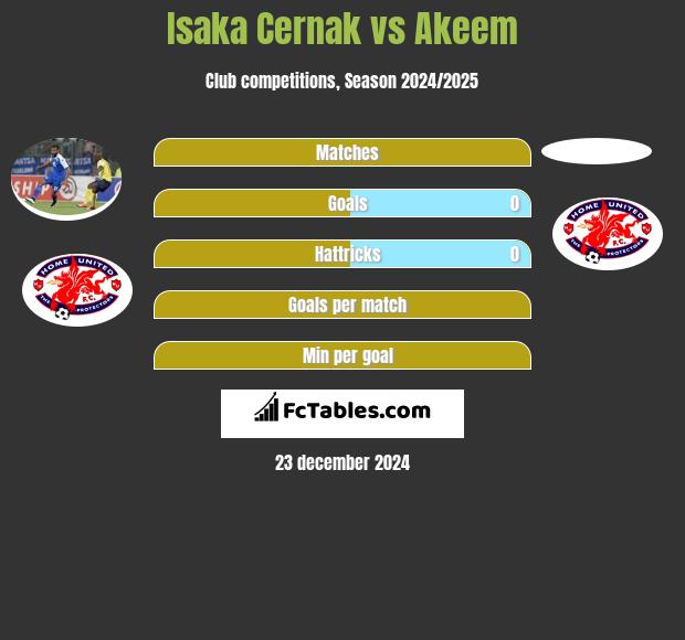 Isaka Cernak vs Akeem h2h player stats