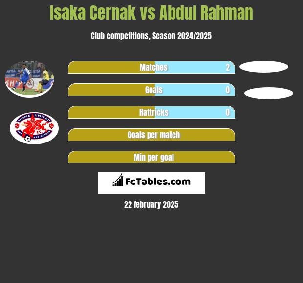 Isaka Cernak vs Abdul Rahman h2h player stats