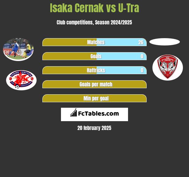 Isaka Cernak vs U-Tra h2h player stats