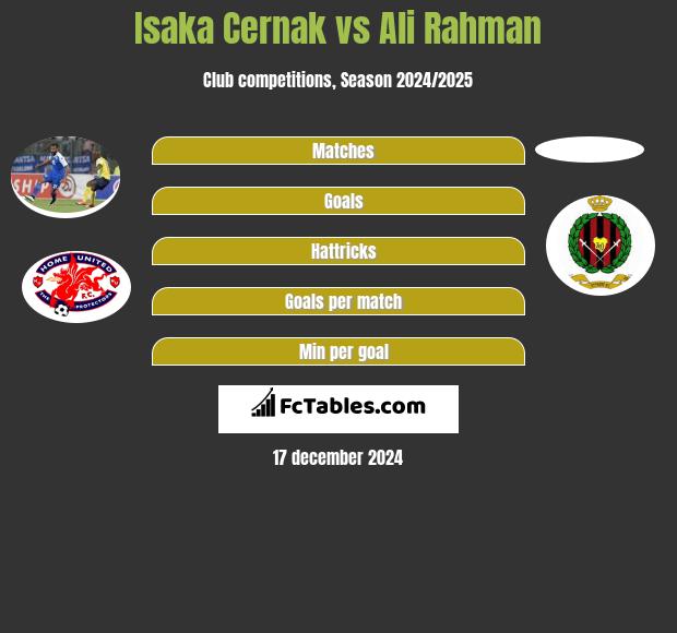 Isaka Cernak vs Ali Rahman h2h player stats