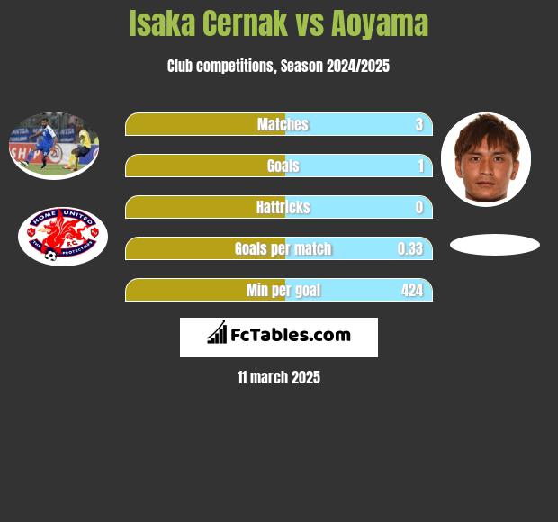 Isaka Cernak vs Aoyama h2h player stats