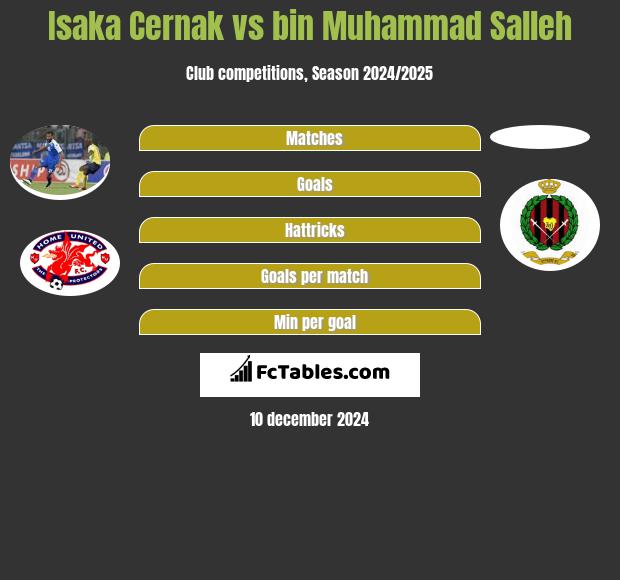 Isaka Cernak vs bin Muhammad Salleh h2h player stats