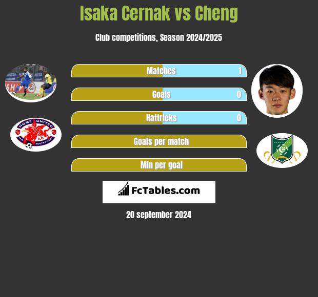 Isaka Cernak vs Cheng h2h player stats