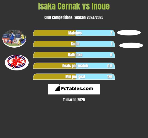 Isaka Cernak vs Inoue h2h player stats