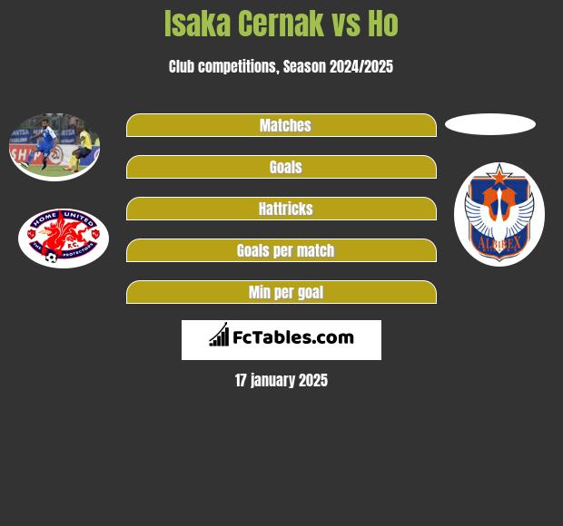 Isaka Cernak vs Ho h2h player stats