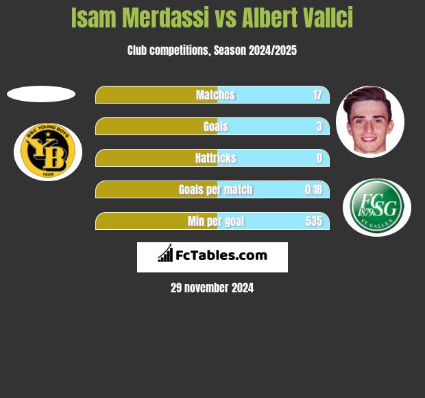 Isam Merdassi vs Albert Vallci h2h player stats