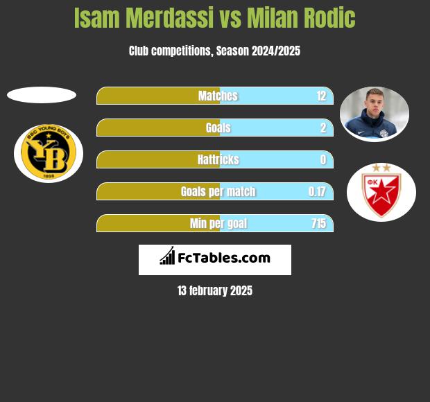 Isam Merdassi vs Milan Rodić h2h player stats