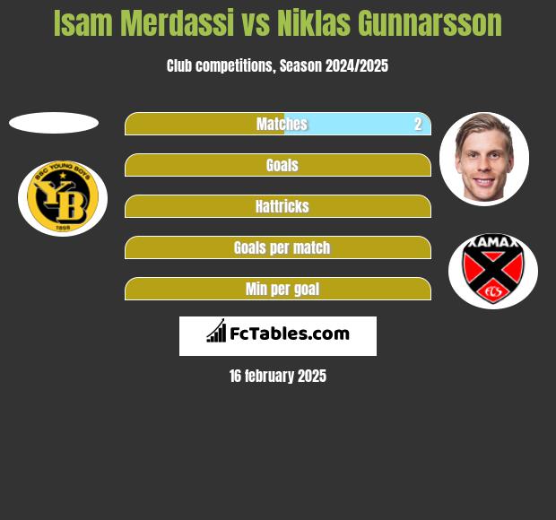 Isam Merdassi vs Niklas Gunnarsson h2h player stats