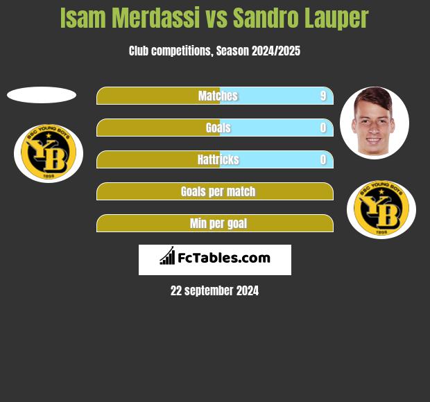 Isam Merdassi vs Sandro Lauper h2h player stats