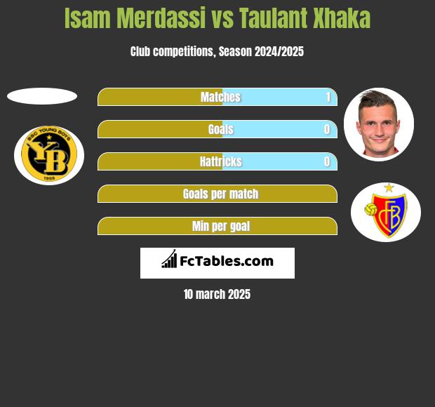 Isam Merdassi vs Taulant Xhaka h2h player stats