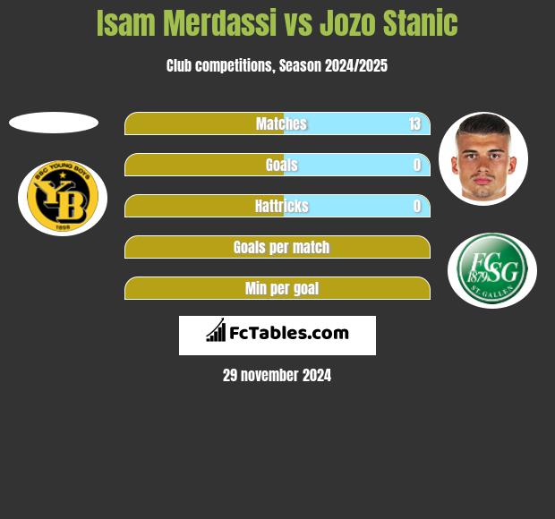 Isam Merdassi vs Jozo Stanic h2h player stats