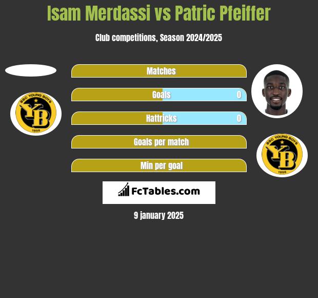 Isam Merdassi vs Patric Pfeiffer h2h player stats