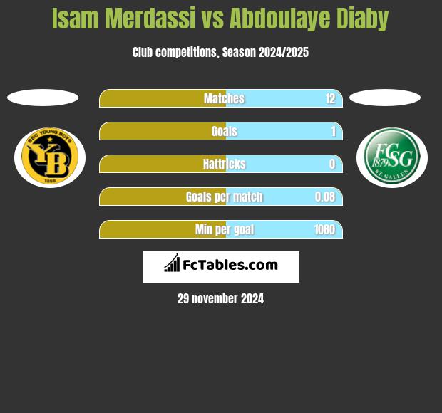 Isam Merdassi vs Abdoulaye Diaby h2h player stats