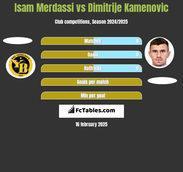 Isam Merdassi vs Dimitrije Kamenovic h2h player stats