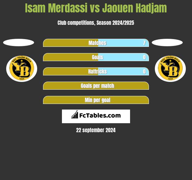 Isam Merdassi vs Jaouen Hadjam h2h player stats