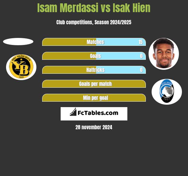 Isam Merdassi vs Isak Hien h2h player stats