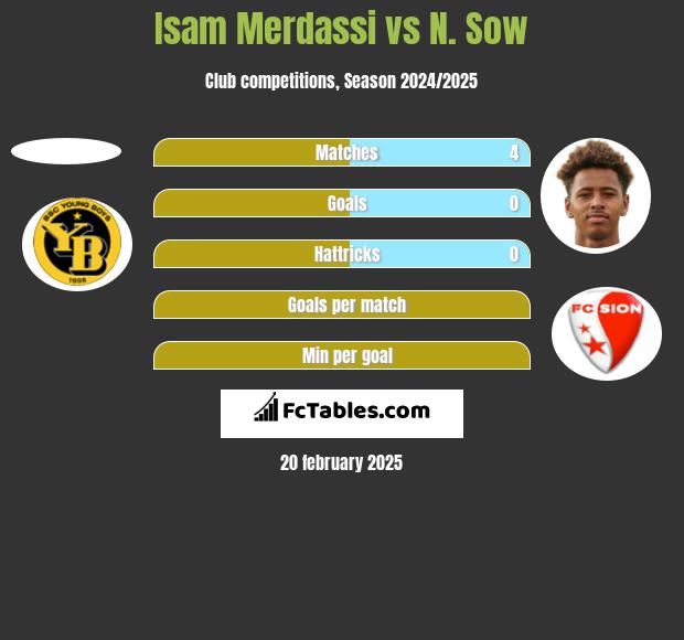 Isam Merdassi vs N. Sow h2h player stats