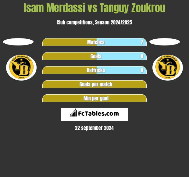 Isam Merdassi vs Tanguy Zoukrou h2h player stats