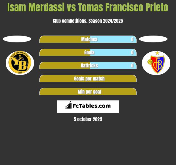 Isam Merdassi vs Tomas Francisco Prieto h2h player stats