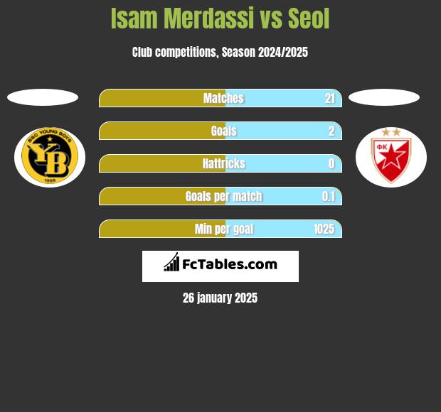 Isam Merdassi vs Seol h2h player stats