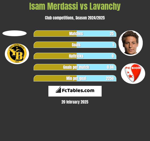 Isam Merdassi vs Lavanchy h2h player stats