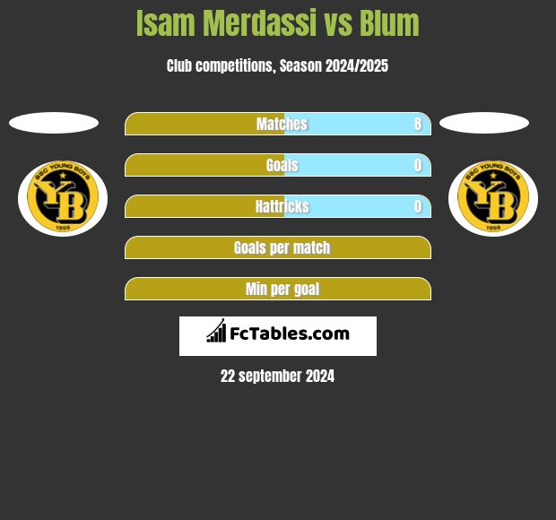 Isam Merdassi vs Blum h2h player stats