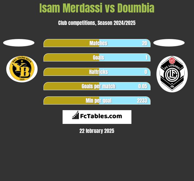 Isam Merdassi vs Doumbia h2h player stats