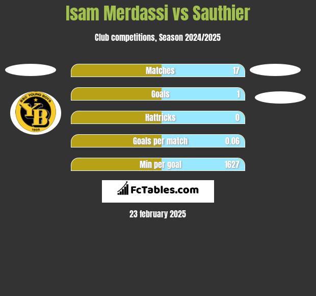 Isam Merdassi vs Sauthier h2h player stats