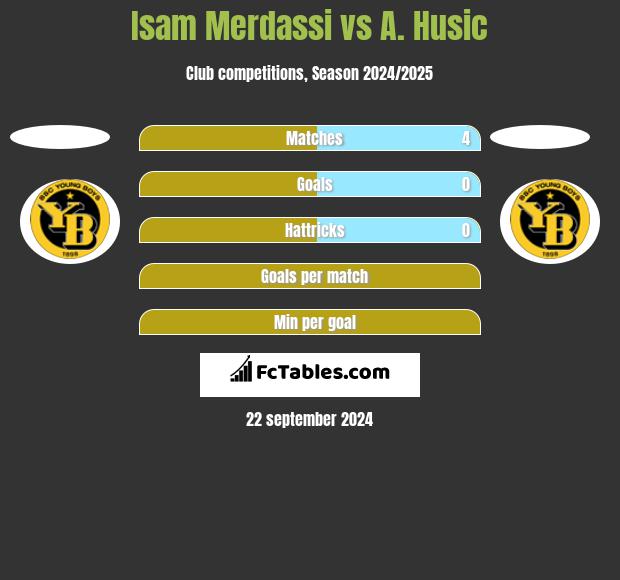 Isam Merdassi vs A. Husic h2h player stats