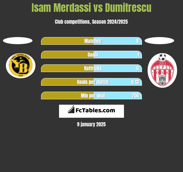 Isam Merdassi vs Dumitrescu h2h player stats