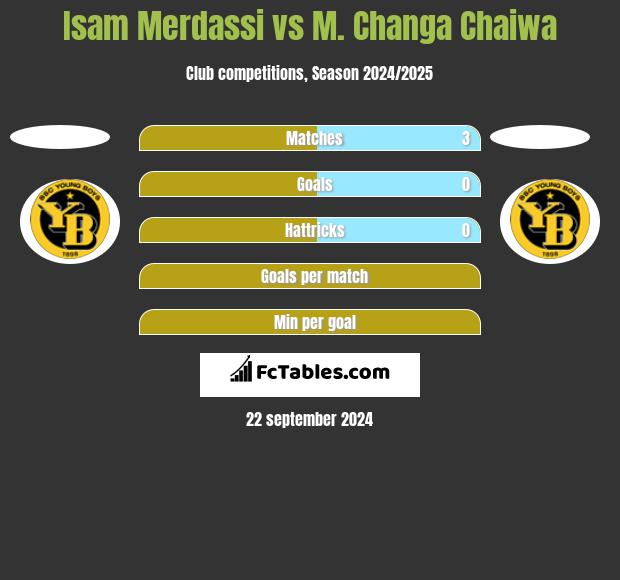 Isam Merdassi vs M. Changa Chaiwa h2h player stats