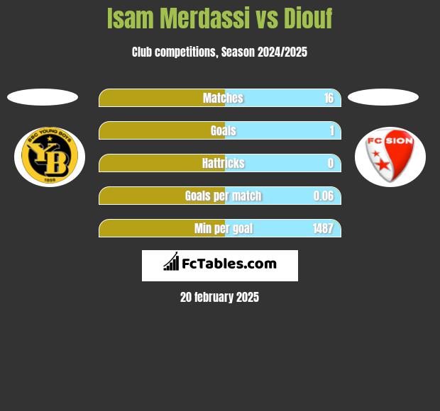 Isam Merdassi vs Diouf h2h player stats