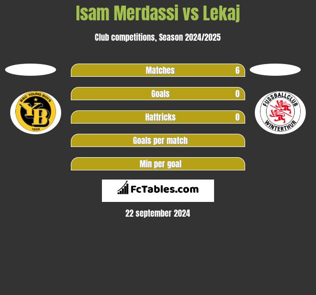 Isam Merdassi vs Lekaj h2h player stats