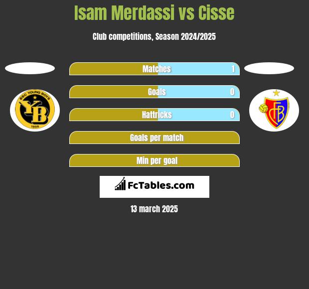 Isam Merdassi vs Cisse h2h player stats