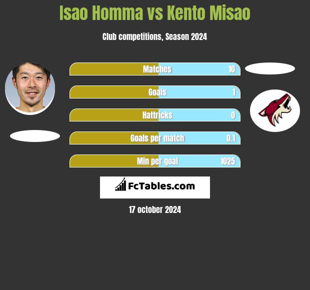 Isao Homma vs Kento Misao h2h player stats